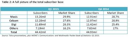 Markets malaysian stock market malaysian stock sectors communications. Telco Deep Dive How Malaysia S Industry Fared In Q1 2015 Digital News Asia