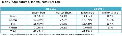 And includes market share data and operators' infrastructure status. Telco Deep Dive How Malaysia S Industry Fared In Q1 2015 Digital News Asia