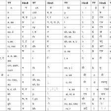 The greek alphabet has been used to write the greek language since the late ninth or early eighth century bc. English Hindi Transliteration Mapping Download Scientific Diagram