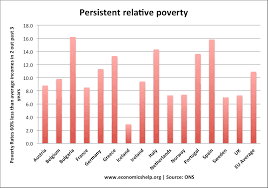 Many tables are in downloadable in xls, cvs and pdf file formats. Definition Of Absolute And Relative Poverty Economics Help