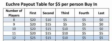 euchre payout table for 5 buy in for euchre tournament