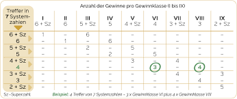 Dabei können sie sechs kreuze setzen für maximal sechs richtige. Lottosystem 007 Vollsystem Auswertung Mit Gewinntabelle 007