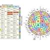 Dna transcription is when a portion of dna (gene) is transcribed into its corresponding rna sequence. 1