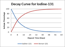 The Radioactivity Of Iodine 131 Practice Khan Academy