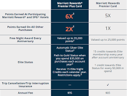 Chase card services is committed to maintaining the confidentiality of our customers' personal information. Why I Upgraded My Marriott Credit Card Baldthoughts