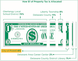 Taxes City Of Powell Powell Ohio