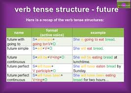 Pengertian, rumus, fungsi, dan contoh kalimat: What Is An Example Of Future Tense