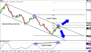 Usd Chf Graph Peoples Bank Al