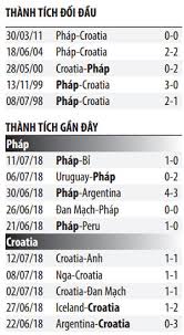 Cập nhật video bóng đá highlight croatia vs pháp ở vòng bảng nations league 2020 diễn ra đêm qua và rạng sáng nay. Nháº­n Ä'á»‹nh Bong Ä'a Phap Vs Croatia 22h00 Ngay 15 7 Tháº¿ Giá»›i Phá»§ Mau Lam