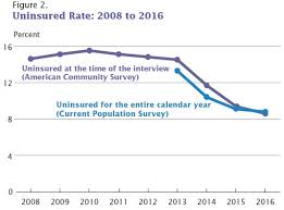 We did not find results for: Conversable Economist Health Insurance Coverage In The Us