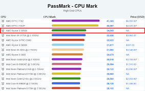 Amd Ryzen 9 3950x Storms Passmarks Cpu Mark Chart And Soars