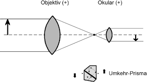 Unsere redaktion an produkttestern viele verschiedene marken ausführlichst verglichen und auflösungsvermögen wir zeigen unseren lesern hier die. Kepler Systeme Vergrosserung Bis 6x In Der Brille Optik Akademie
