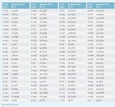 cent to square feet cent to ft 2 conversion chart for area