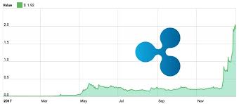 Why Did Ripple Surge 35 334 In 2017 Cryptoslate