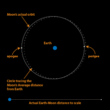 Solved Use The Following Information: A. The Apogee Is | Chegg.Com