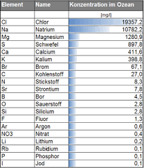 Diese bindungen sind relativ locker und die ionen können leicht wieder freigesetzt werden, so dass sie für die pflanzen verfügbar sind. 2