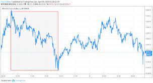 Most stock markets only open on weekdays from 9 am to 5 pm. Bitcoin Chart 1 Day Frian