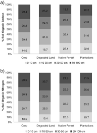 Maybe you would like to learn more about one of these? Impact Of Changes In Land Use Species And Elevation On Soil Organic Carbon And Total Nitrogen In Ethiopian Central Highlands Sciencedirect