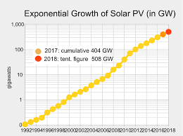 At a meeting held on january 1. Growth Of Photovoltaics Wikipedia