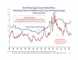 Charts And Graphs Archives American Sugar Alliance