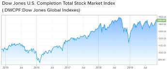 c fund reaches new highs while s fund and i fund lag