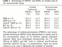 Check spelling or type a new query. Cxc Chemokines Mip 2 And Kc Induce P Selectin Dependent Neutrophil Rolling And Extravascular Migration In Vivo Zhang 2001 British Journal Of Pharmacology Wiley Online Library