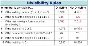 Teach Math Well Teaching And Learning Divisibility Rules