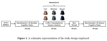 Caffeine Content And Perceived Sensory Characteristics Of