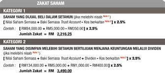 Zakat pendapatan bermaksud zakat perolehan yang merangkumi pendapatan gaji dan pendapatan bebas seperti pendapatan ahli profesional. Pengiraan Zakat Pendapatan Kelantan Data Yang Dikumpulkan Di Negeri Kelantan Bermula Pada Tahun 2002dan Difatwakan Tahun1999