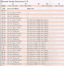 Treasure Hoard Challenge 5 10 5e Dmg Dungeons And Dragons Homebrew Dungeon Master Hoarding