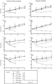 14 day toxicity studies of tetravalent and pentavalent