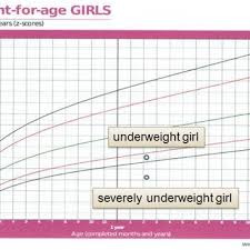 Weight Chart Girl Sada Margarethaydon Com