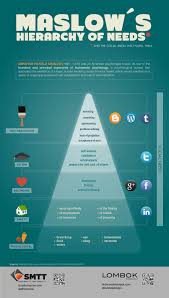 Indeed, a literature review and materialism. Maslow S Model As Applied To Social Media By Marsha Chan Medium
