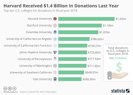 chart harvard received 1 4 billion in donations last year