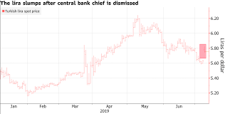 Turkish Lira Trampled As Erdogan Sacks Central Bank Governor