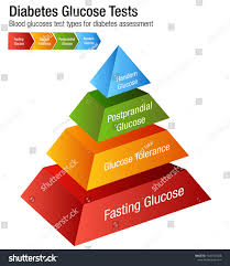 Image Diabetes Blood Glucose Test Types Stock Vector