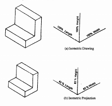 Hi everyone,this is my first small introduction video about how to draw an isometric drawing quickly. What Is Isometric Projection Principle Of Isometric Projections Isometric Scale