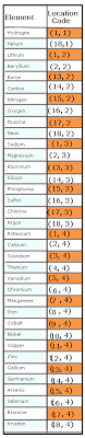 Locating Elements On The Periodic Chart