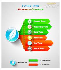 Flying Strengths And Weaknesses Pokemon Weaknesses Pokemon Chart Pokemon