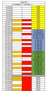 Seattle Frequency Coordinating Technical Reference