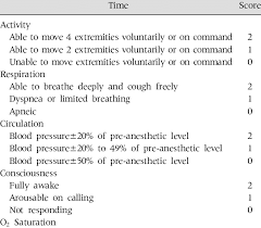 The Modified Aldrete Scoring System Download Table
