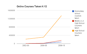 K 12 Online Education Data Show Greatest Growth In Red