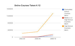 k 12 online education data show greatest growth in red