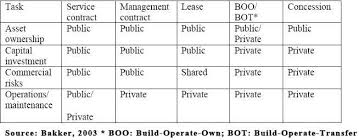 For many years malaysian governments have been successfully implementing and conducting business policies. The Impact Of Privatisation On The Sustainability Of Water Resources Iwa Publishing