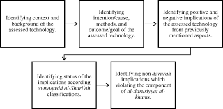 Lantas bagaimana langkah malaysia memindahkan ibu kotanya dari kuala lumpur ke putrajaya? Maqasid Al Shariah Based Islamic Bioethics A Comprehensive Approach Springerlink