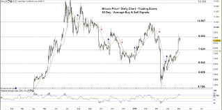 Bitcoin btc price in usd, eur, btc for today and historic market data. Bitcoin Price Outlook Btc Usd Chart Highlights A Potential Reversal