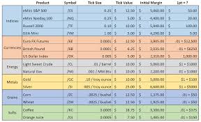 38 Genuine Futures Tick Value Chart