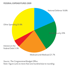 Where Do Governments Spend Money Mercatus Center