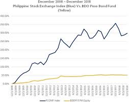 A steep fall in household goods weighed on the december result. How To Invest In The Stock Market Bdo Unibank Inc