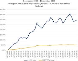 The market tends to go up over time, so you need to jump in and start making money. How To Invest In The Stock Market Bdo Unibank Inc